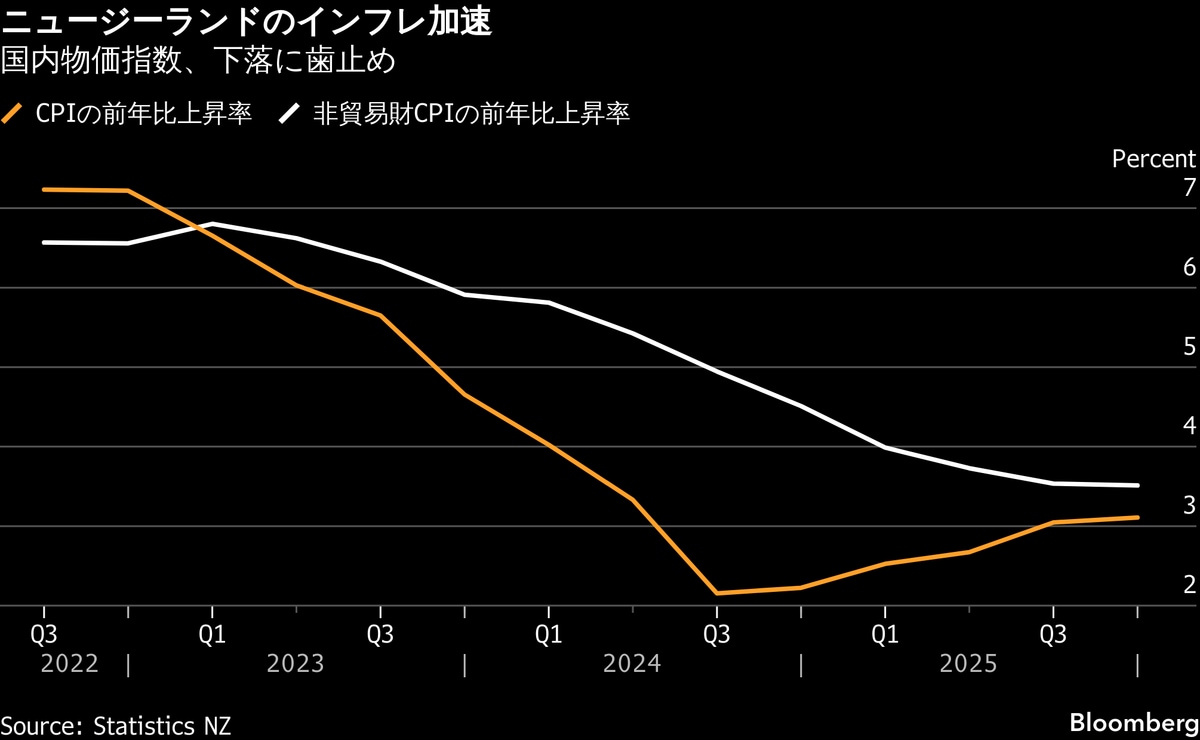 NZインフレ率、中銀目標レンジの1～3%を上回る－景気回復で上昇圧力｜Infoseekニュース