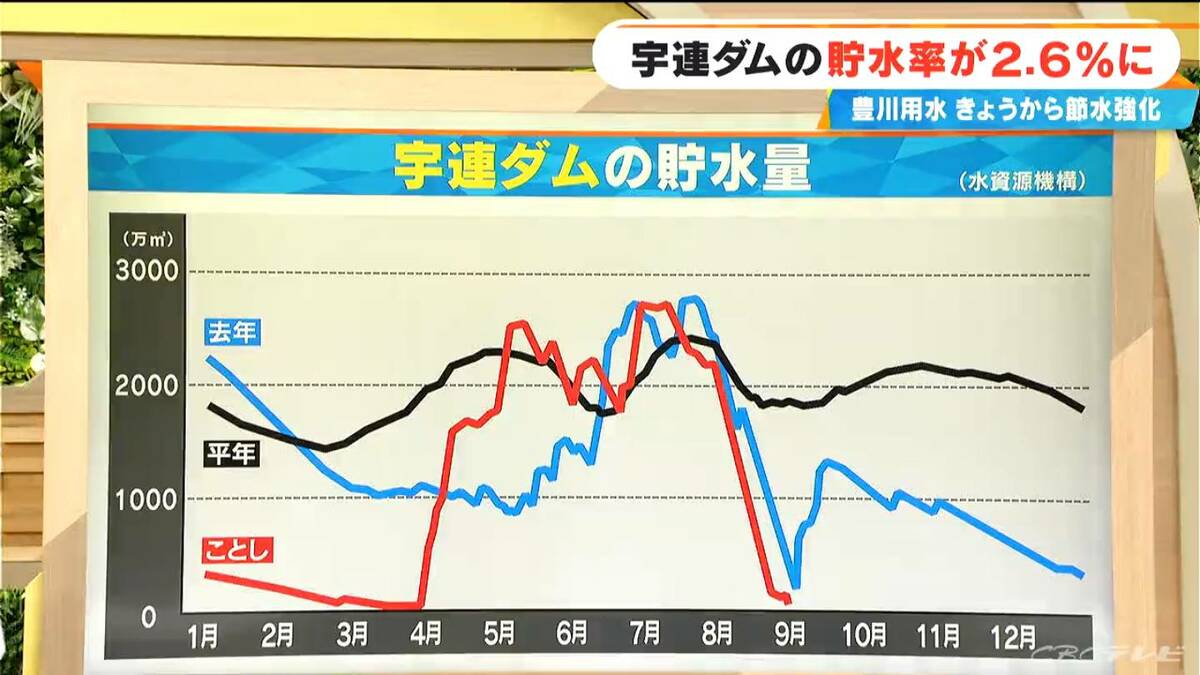 豊川 用水 宇連 ダム 貯水 率