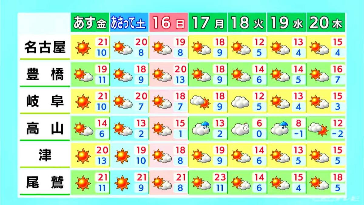 東海地方は午後も曇り空 来週は晴れる日が多いものの12月並みの寒さに 愛知･名古屋･岐阜･三重の天気予報（11/13）