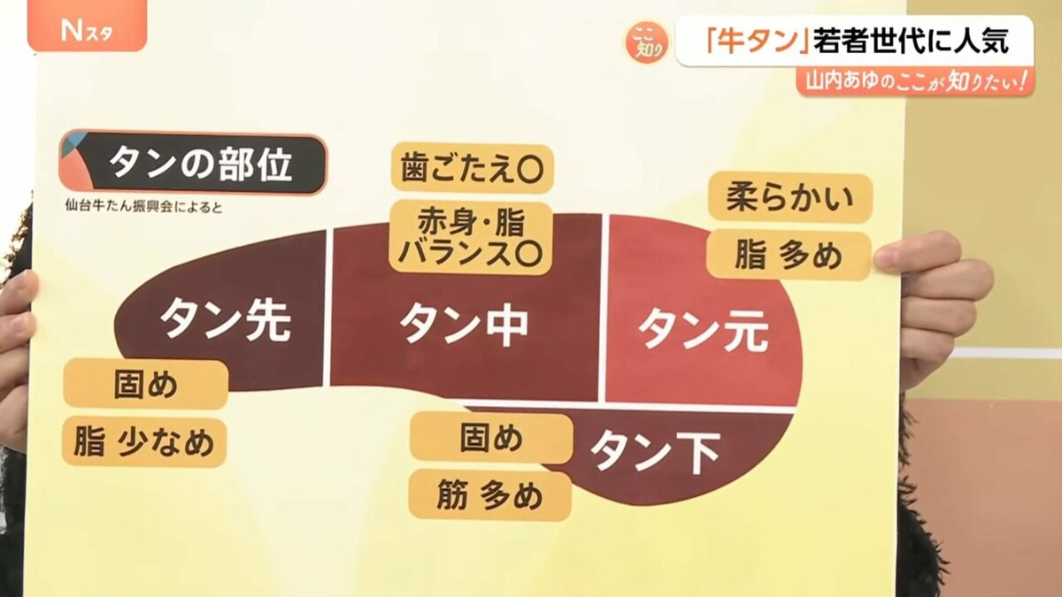 若者世代に人気の牛タン 家でおいしく焼くには?専門店に聞いた「ネギをこぼさない」焼き方【Nスタ解説】|ニフティニュース