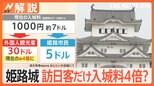 外国人客は入城料4倍? 維持費12億円超「姫路城」で“二重価格”を検討 「やりすぎ」の声も【Nスタ解説】|TBS NEWS DIG