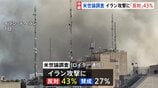 イラン攻撃「反対」43% 米世論調査 犠牲者増で「反対」強まる可能性に…トランプ大統領、予防線として「作戦終結までに犠牲者増の可能性高い」ことに言及か|TBS NEWS DIG