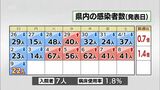 新型コロナ 9日 宮崎県内で新たに22人感染確認 | MRTニュース | MRT宮崎放送