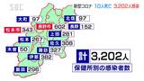 新型コロナ 県内で新たに10人死亡・3202人が感染 長野|TBS NEWS DIG