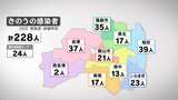 新型コロナ2人死亡、感染者数は228人 6日ぶり前週同曜日下回る 福島(28日発表)|TBS NEWS DIG
