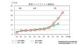 新型コロナは前週比1.38倍に3週連続で全国を上回る 70医療機関で1,606人の報告(7/27発表)【長崎】 | 長崎のニュース | 天気 | NBC長崎放送