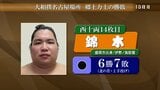 錦木は北の若に上手投げで敗れ連敗　名古屋場所13日目　岩手県出身力士の結果　|　IBC NEWS | IBC岩手放送