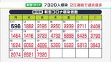 【新型コロナ】静岡県内7320人が感染 2日連続過去最多を更新 死者6人クラスターも8件確認 | 静岡のニュース | SBSNEWS | 静岡放送