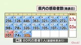 新型コロナ 21日 宮崎県内の新規感染者は156人患者1人死亡「医療警報」に引き下げ | MRTニュース | MRT宮崎放送