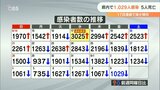 大分県 新型コロナ 県内で1029人感染 17日連続で減少傾向 | 大分のニュース|OBS NEWS|大分放送