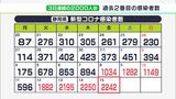 「不安がないとは言えないが…」3連休直前 気をもむ飲食店や観光地　過去2番目の2242人感染＝静岡県|TBS NEWS DIG