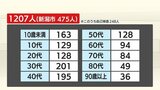 新たに6人死亡 1207人の感染を確認 新型コロナウイルス 新潟県 | 新潟のニュース・天気|BSN NEWS|BSN新潟放送