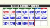 新型コロナ陽性(9日)福岡県4819人、佐賀県765人|TBS NEWS DIG