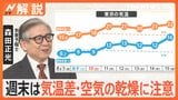「完全に冬」東京も8℃ 今季一番の寒さ!おでんや銭湯に行列 週末は気温差・空気の乾燥に注意【Nスタ解説】|TBS NEWS DIG