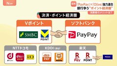 大型コラボ PayPayとOlive提携　狙いは“ポイント経済圏の連携で顧客囲いこみ”“預金獲得”| TBS CROSS DIG with Bloomberg