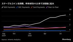 ステーブルコイン決済が急増、7月の米規制法成立で利用広がる| TBS CROSS DIG with Bloomberg
