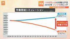 2040年には「1100万人の労働力不足」 医療や道路点検など“インフラサービス”維持に大きな不安も| TBS CROSS DIG with Bloomberg