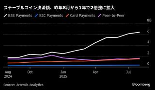 ステーブルコイン決済が急増、7月の米規制法成立で利用広がる| TBS CROSS DIG with Bloomberg