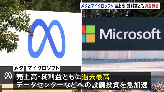メタ、マイクロソフト 売上・純利益ともに過去最高 AI用データセンターなど設備投資加速に警戒感も 10~12月期四半期決算|TBS NEWS DIG