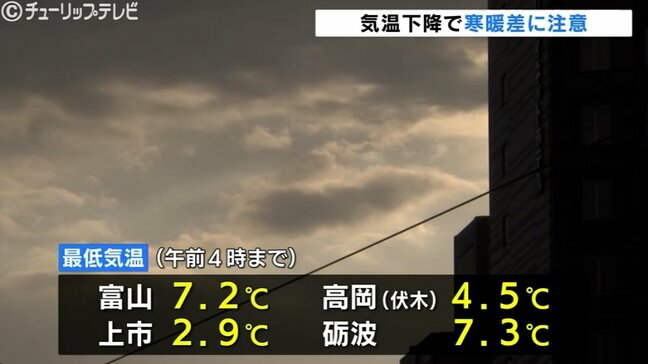 寒暖差に注意　南寄りの風で温かい朝に　日中はあまり気温上がらず13℃予想　富山|TBS NEWS DIG