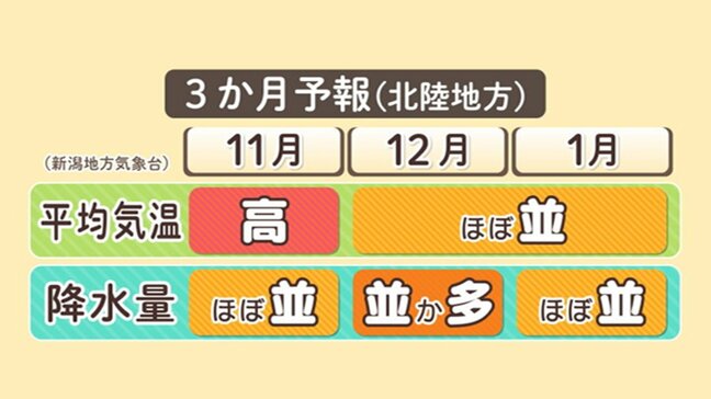 12月以降は大雪となる日も 早目の“冬支度”を【3か月予報】新潟県|TBS NEWS DIG