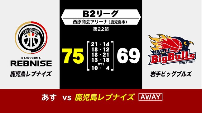 岩手ビッグブルズ　延長戦の末、鹿児島に69対75で敗れる　B2リーグ|TBS NEWS DIG