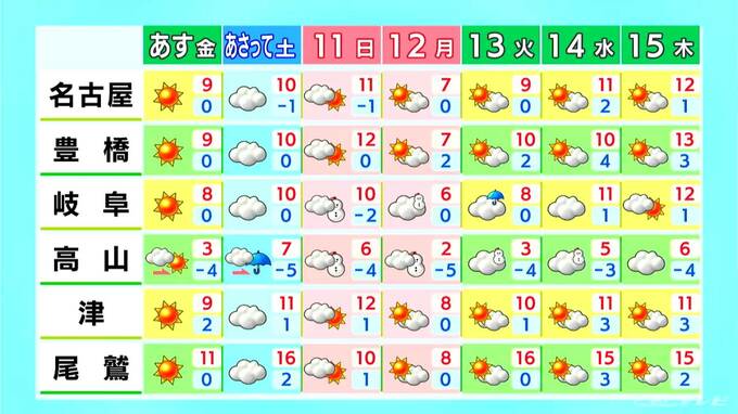 岐阜県山間部で夜にかけて雪予想 予想最高気温は名古屋･岐阜で9℃ 北風が強まり日中も厳しい寒さに 愛知･岐阜･三重の天気予報（1/8 昼）　|　名古屋・愛知・岐阜・三重のニュース【CBC news】 | CBC web