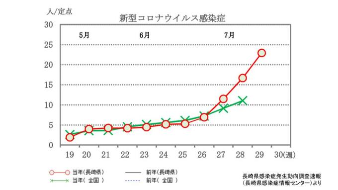 新型コロナは前週比1.38倍に3週連続で全国を上回る　70医療機関で1,606人の報告（7/27発表）【長崎】　|　長崎のニュース | 天気 | NBC長崎放送
