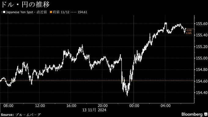 円は対ドル155円台半ば、米共和党支配の「トリプルレッド」でドル高