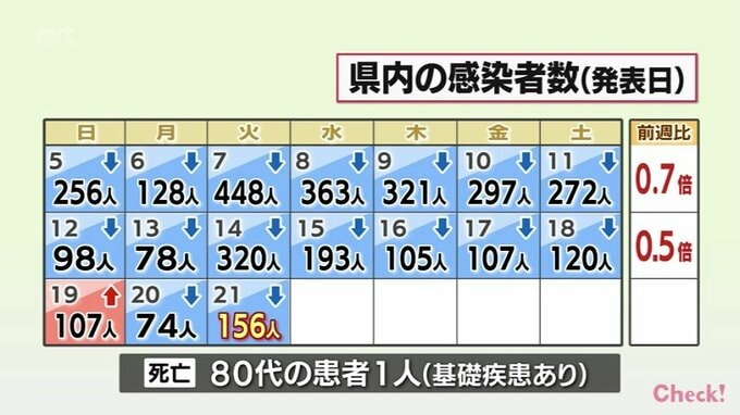 新型コロナ　21日　宮崎県内の新規感染者は156人患者1人死亡「医療警報」に引き下げ　|　MRTニュース ｜ ＭＲＴ宮崎放送