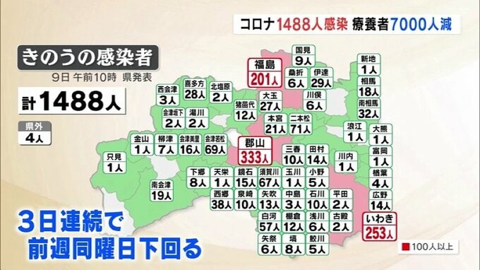 新型コロナ　福島県内1488人感染　期間短縮に伴い7000人以上の療養解除（9日公表）　|　福島のニュース│TUF