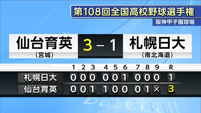 【速報】全国高校野球選手権大会・開幕試合　仙台育英が札幌日大を3対1で破る|TBS NEWS DIG