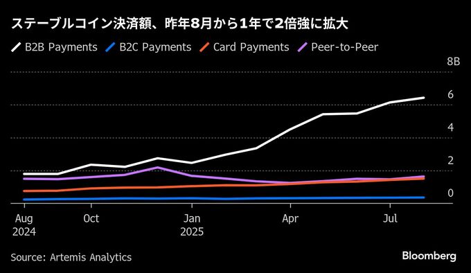 ステーブルコイン決済が急増、7月の米規制法成立で利用広がる