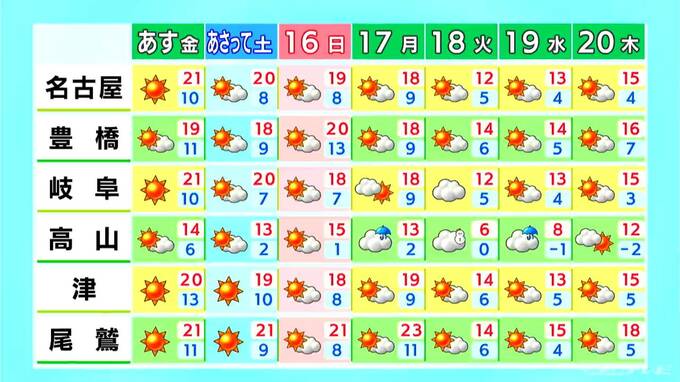 東海地方は午後も曇り空 来週は晴れる日が多いものの12月並みの寒さに 愛知･名古屋･岐阜･三重の天気予報（11/13）　|　名古屋・愛知・岐阜・三重のニュース【CBC news】 | CBC web