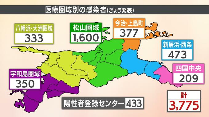 新型コロナ　愛媛県内で8人死亡3775人感染　インフル同時流行で注意呼びかけ　|　愛媛のニュース - Nスタえひめ｜あいテレビは6チャンネル