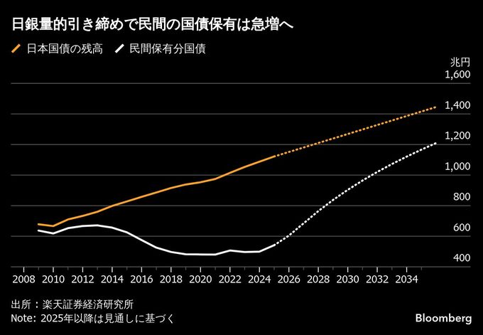 日銀量的引き締め、市場への影響は今後本格化－成長・大型株にリスク