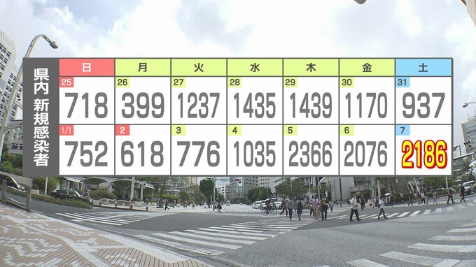 沖縄・新型コロナ2186人感染確認　3日連続2000人超で前週比2.3倍に　|　沖縄のニュース｜RBC 琉球放送