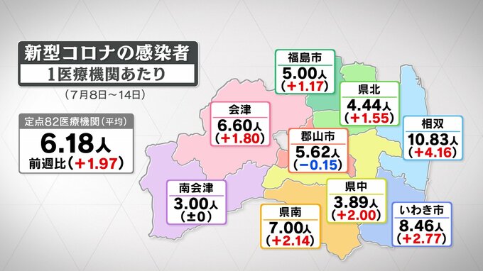 夏休み前に新型コロナ感染拡大、4週連続の増加　高齢者や基礎疾患者ある人はワクチン接種検討を　福島　|　福島のニュース│TUF