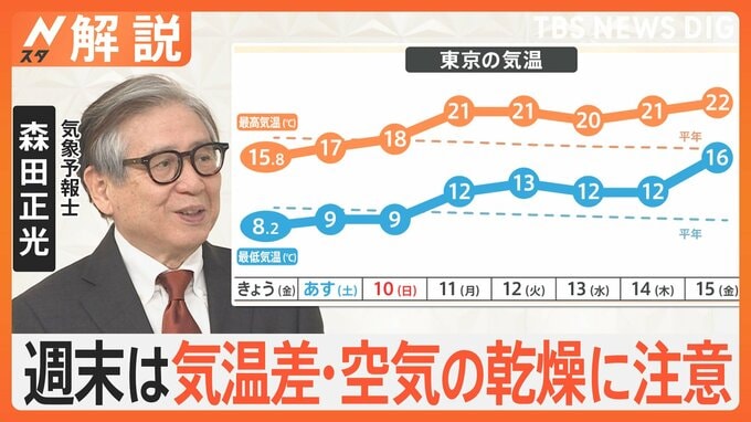 「完全に冬」東京も8℃ 今季一番の寒さ！おでんや銭湯に行列　週末は気温差・空気の乾燥に注意【Nスタ解説】|TBS NEWS DIG