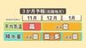 12月以降は大雪となる日も 早目の“冬支度”を【3か月予報】新潟県　|　新潟のニュース・天気｜BSN NEWS｜BSN新潟放送