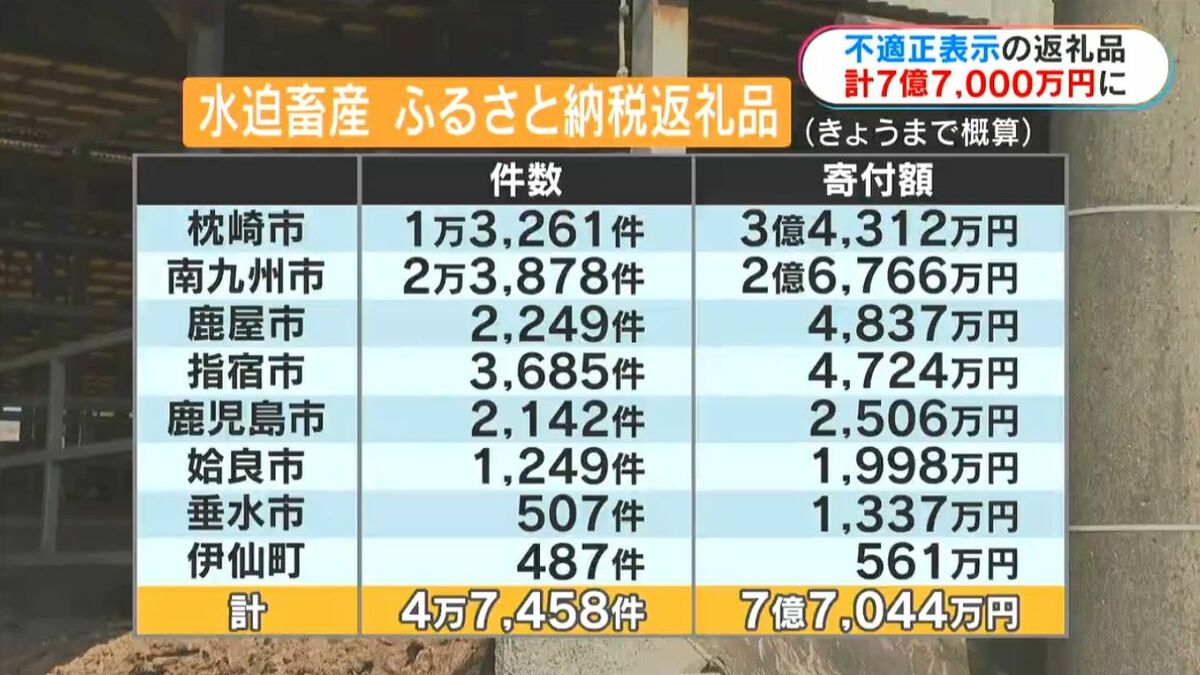 水迫畜産　不適正表示問題　垂水市と伊仙町が鹿児島県に報告書を提出　寄付額は8自治体で、約7億7000万円に