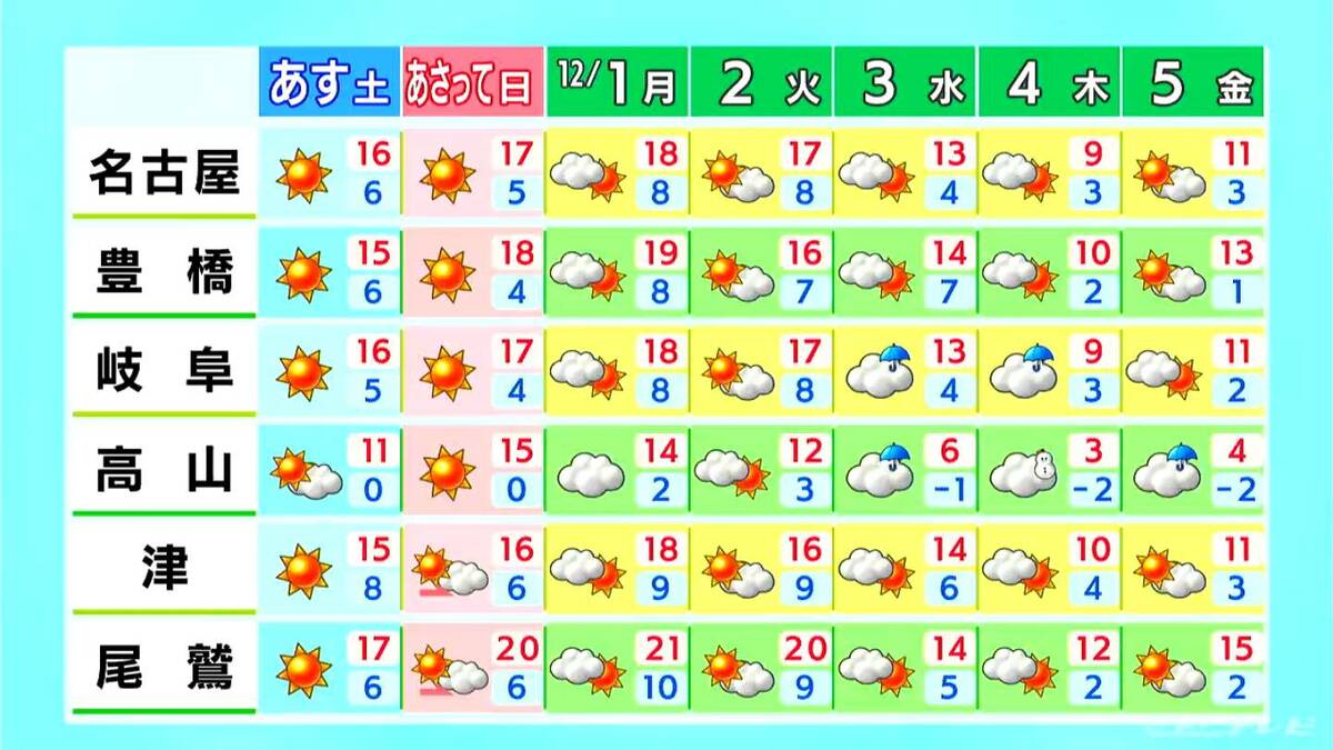 予想最高気温は名古屋･津で16℃ 週末は広く晴れ各地お出かけ日和に 朝晩と日中の寒暖差に注意 愛知･岐阜･三重の天気予報（11/28 昼）
