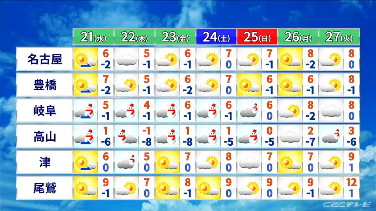 明日夜から大雪のところも… 寒波居座り平野部でも雪か きょうの予想最高気温は名古屋で10℃ 愛知･岐阜･三重の天気予報（1/20昼）