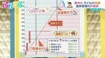 パパママ必見!『夏休みの宿題』サポート術 タイプ別“やる気になる声かけ”を教育アドバイザーが伝授【ひるおび】|TBS NEWS DIG