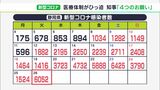 【新型コロナ】静岡県で過去2番目に多い6052人感染  川勝知事が「症状軽ければ夜間と休日の受診控えて」など県民に4つのお願い|TBS NEWS DIG
