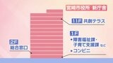 最上階には展望スペースも 宮崎市役所の新庁舎 どういう配置に? | MRTニュース | MRT宮崎放送