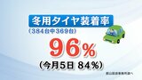 冬タイヤ装着率は12ポイント増、会津は100%に 時間に余裕持ち「安全運転」を 福島|TBS NEWS DIG