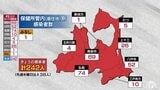 青森県 新たに242人新型コロナ感染/新規クラスター4件 1日 前週比で11日連続減少 | 青森のニュース│ATV NEWS│青森テレビ
