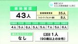 新型コロナ 高知県内で新たに43人の感染確認 1人死亡 | 高知のニュース・天気|KUTV NEWS | KUTVテレビ高知
