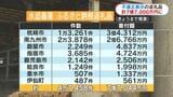 水迫畜産　不適正表示問題　垂水市と伊仙町が鹿児島県に報告書を提出　寄付額は8自治体で、約7億7000万円に|TBS NEWS DIG